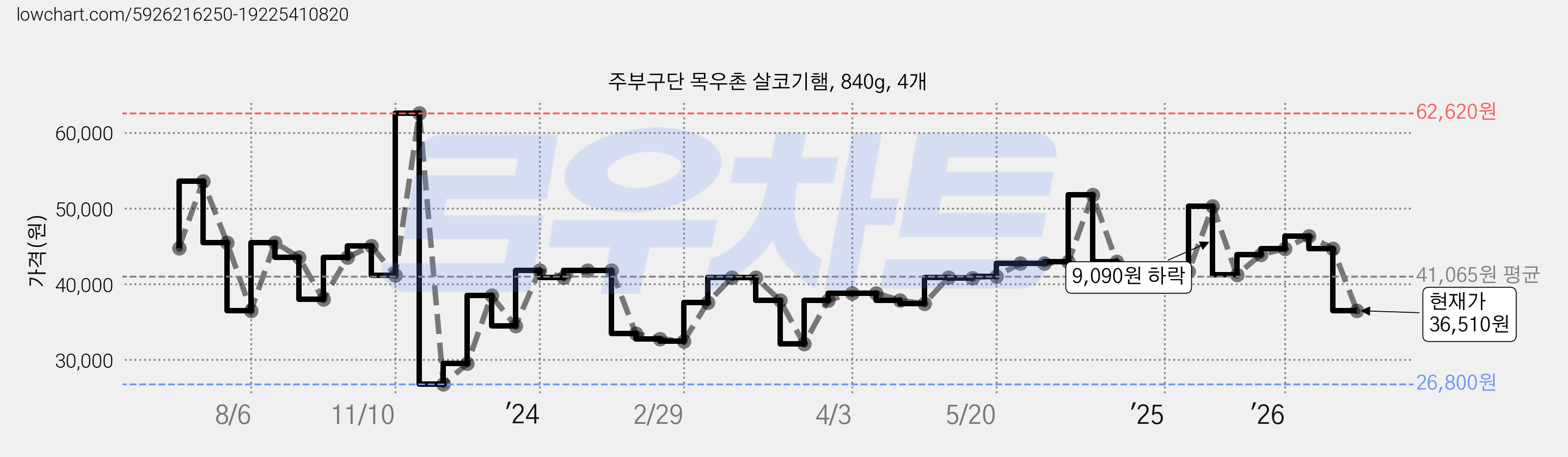 주부구단 목우촌 살코기햄, 840g, 4개 가격 변동 차트, 현재가 36,510원, 관측 최저가 26,300원
