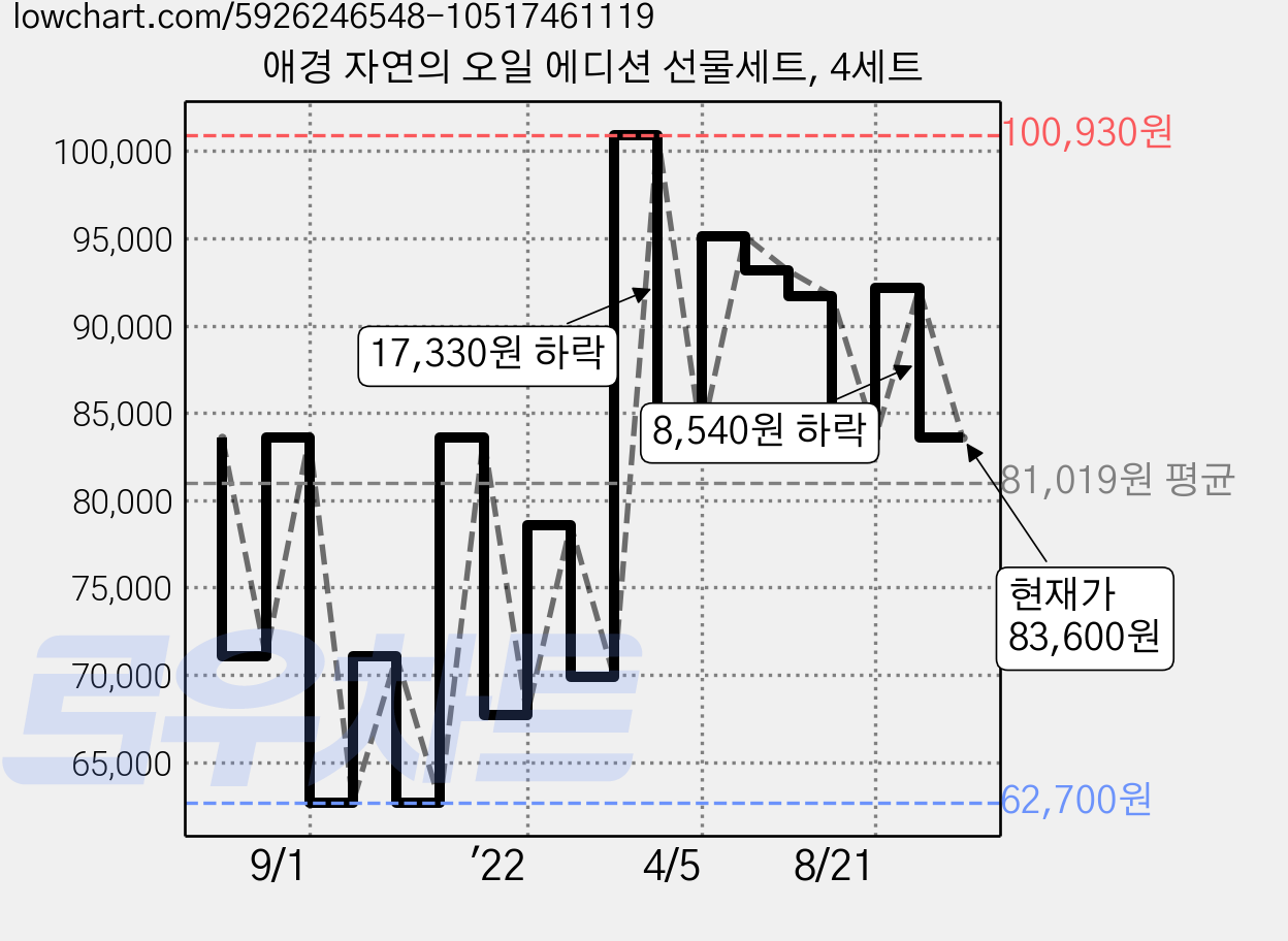 애경 자연의 오일 에디션 선물세트, 4세트 가격 변동 차트, 현재가 83,600원, 관측 최저가 53,520원