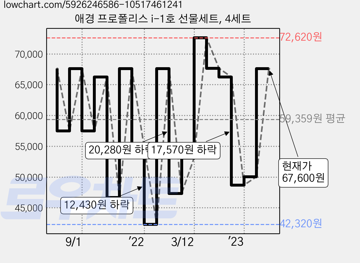 애경 프로폴리스 i-1호 선물세트, 4세트 가격 변동 차트, 현재가 67,600원, 관측 최저가 42,320원