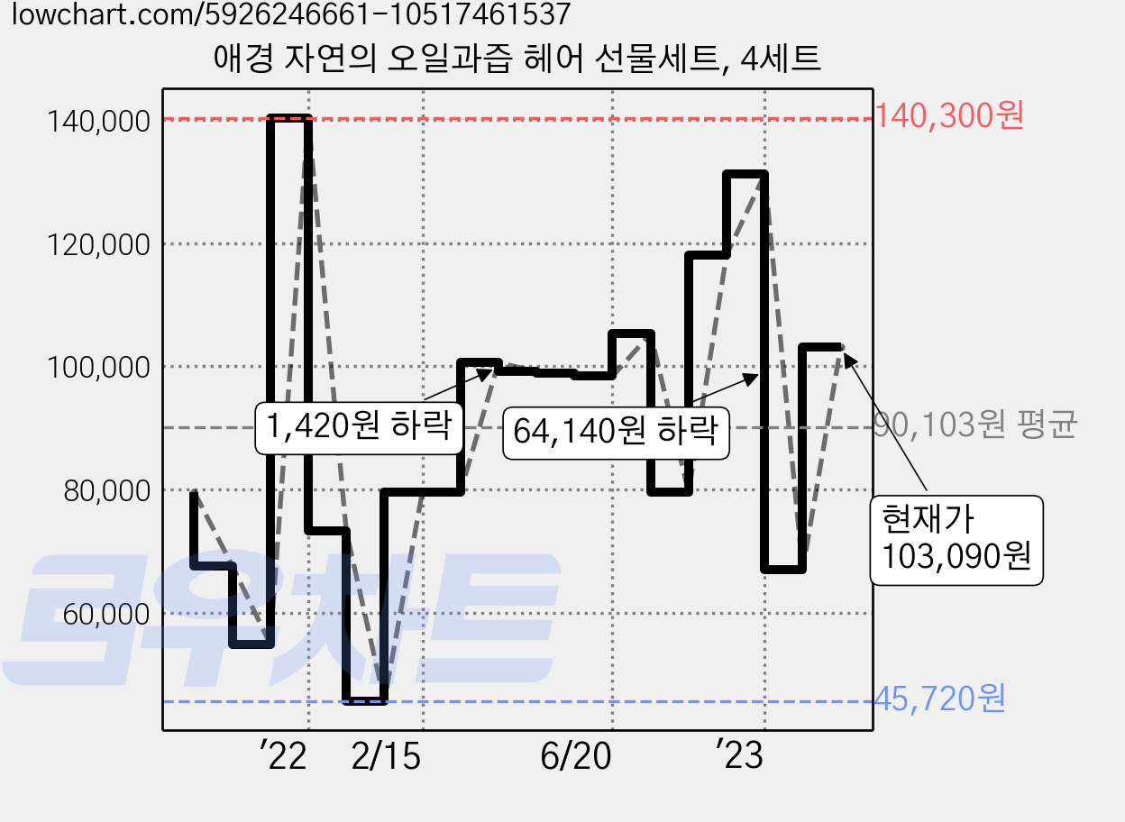 애경 자연의 오일과즙 헤어 선물세트, 4세트 가격 변동 차트, 현재가 103,090원, 관측 최저가 45,720원