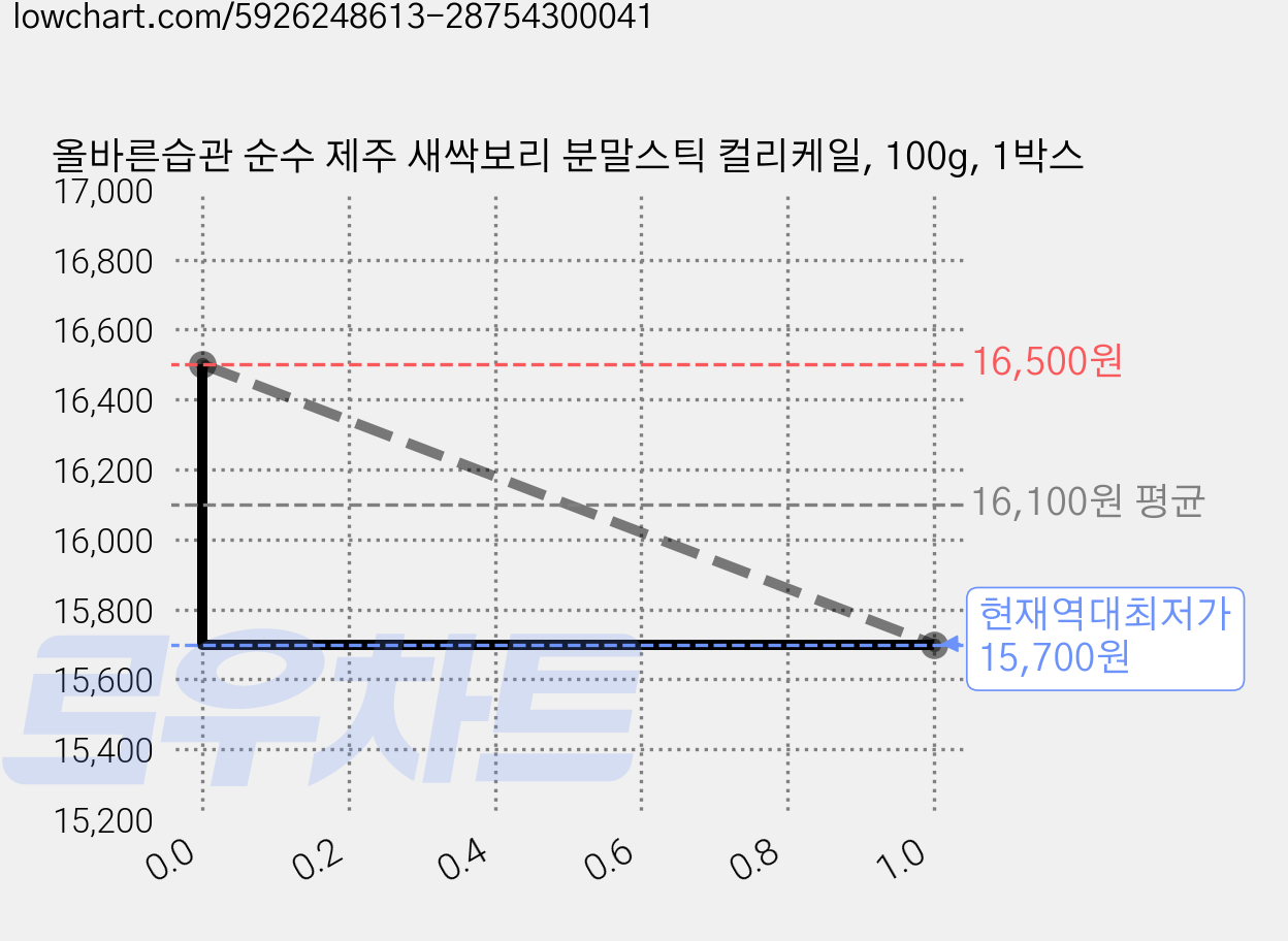 올바른습관 순수 제주 새싹보리 분말스틱 컬리케일, 100g, 1박스 가격 변동 차트, 현재가 15,700원, 역대최저가