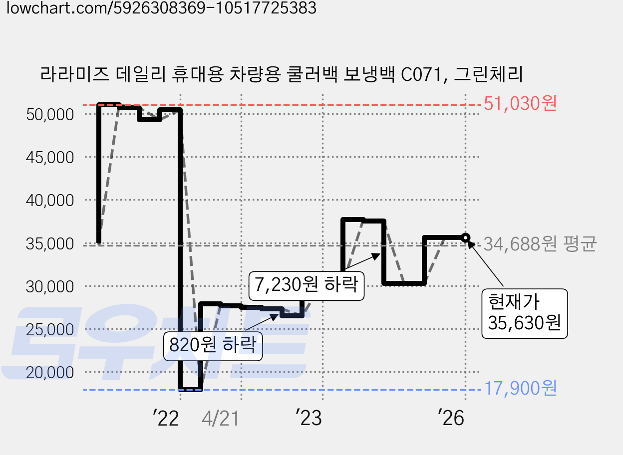 라라미즈 데일리 휴대용 차량용 쿨러백 보냉백 C071, 그린체리 가격 변동 차트, 현재가 35,630원, 역대최저가