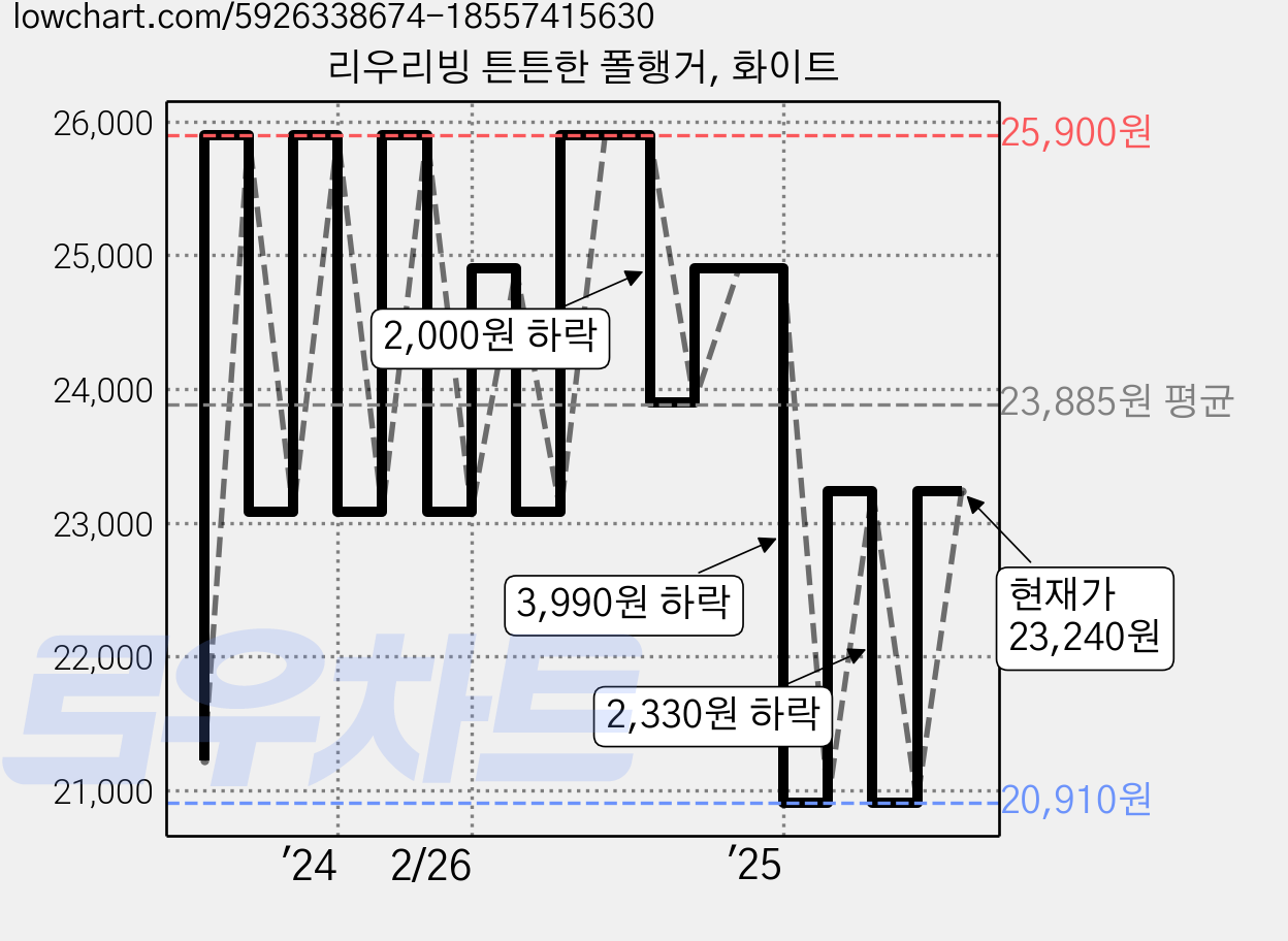 리우리빙 튼튼한 폴행거, 화이트 가격 변동 차트, 현재가 20,910원, 역대최저가