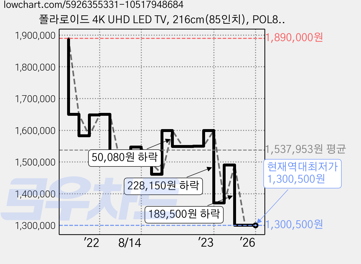 폴라로이드 4K UHD LED TV, 216cm(85인치), POL85U, 스탠드형, 방문설치 가격 변동 차트, 현재가 1,300,500원, 역대최저가