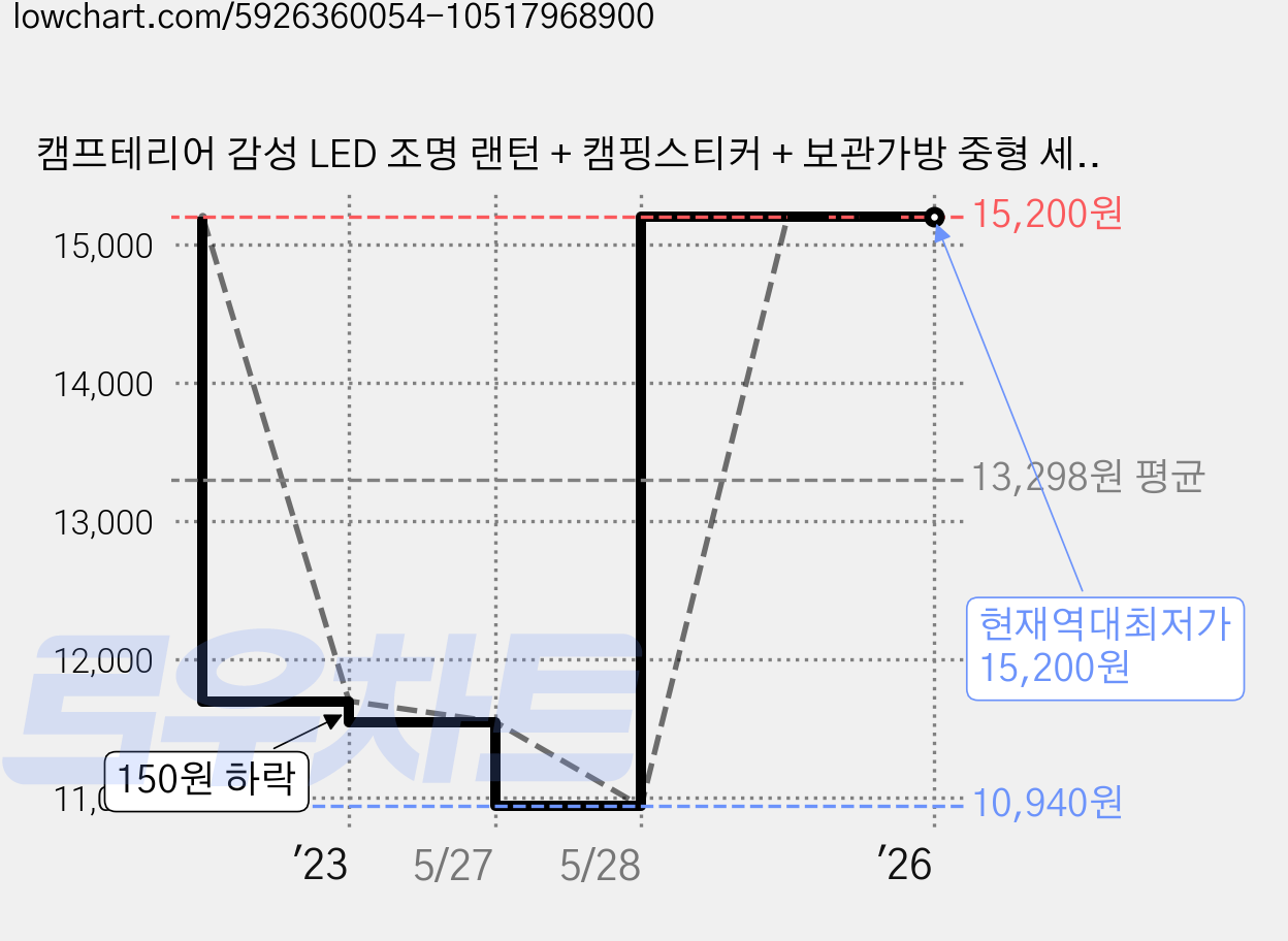 캠프테리어 감성 LED 조명 랜턴 + 캠핑스티커 + 보관가방 중형 세트, 랜덤발송(스티커), 빈티지(랜턴), 1세트 가격 변동 차트, 현재가 15,200원, 역대최저가