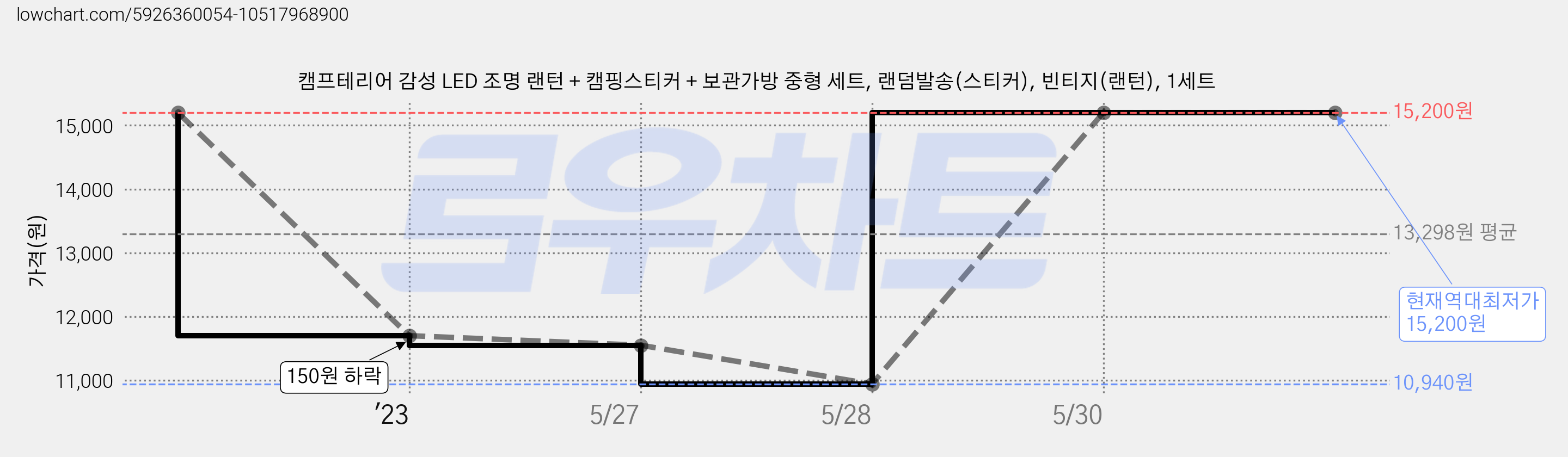 캠프테리어 감성 LED 조명 랜턴 + 캠핑스티커 + 보관가방 중형 세트, 랜덤발송(스티커), 빈티지(랜턴), 1세트 가격 변동 차트, 현재가 15,200원, 역대최저가