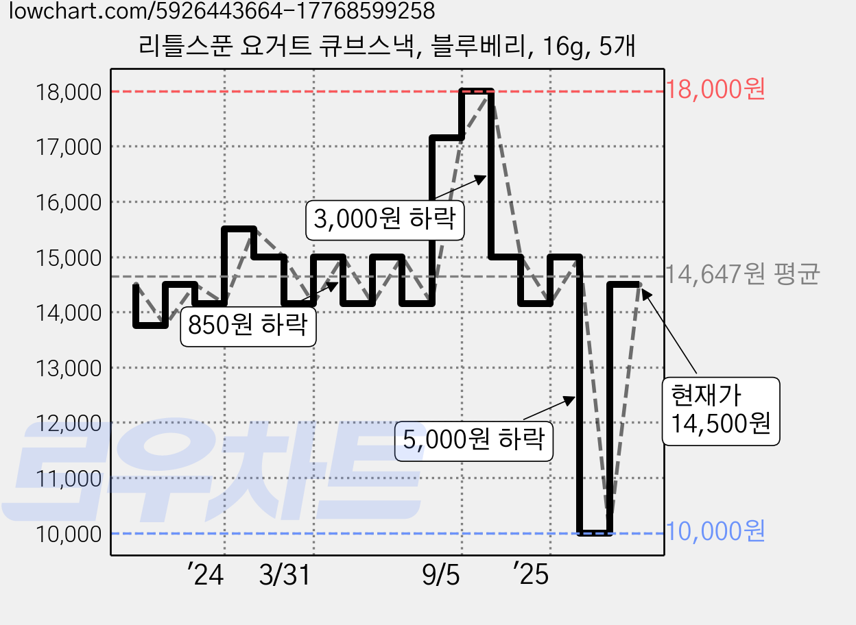 리틀스푼 요거트 큐브스낵, 블루베리, 16g, 5개 가격 변동 차트, 현재가 14,500원, 관측 최저가 10,000원
