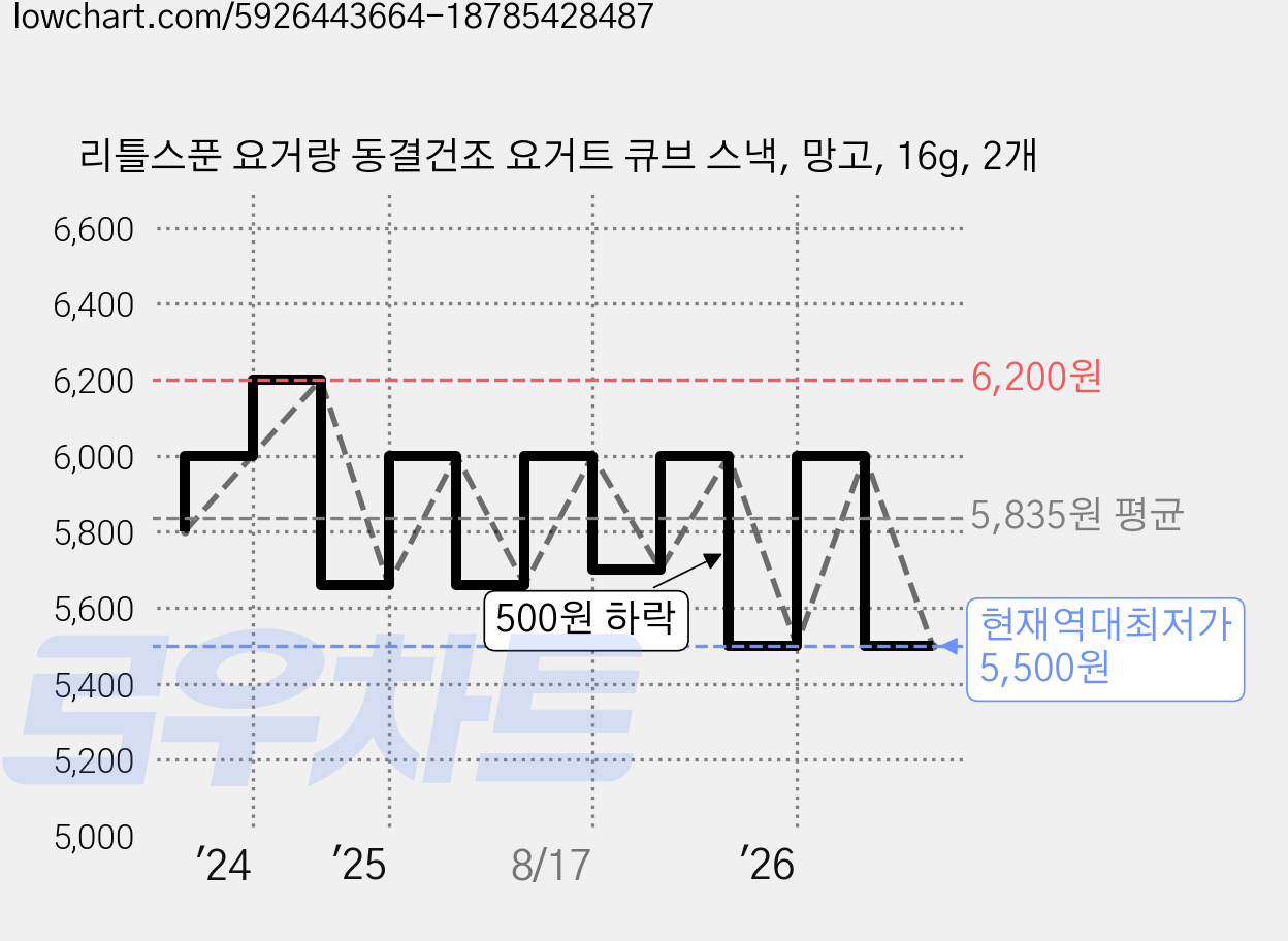 리틀스푼 요거랑 동결건조 요거트 큐브 스낵, 망고, 16g, 2개 가격 변동 차트, 현재가 5,500원, 역대최저가