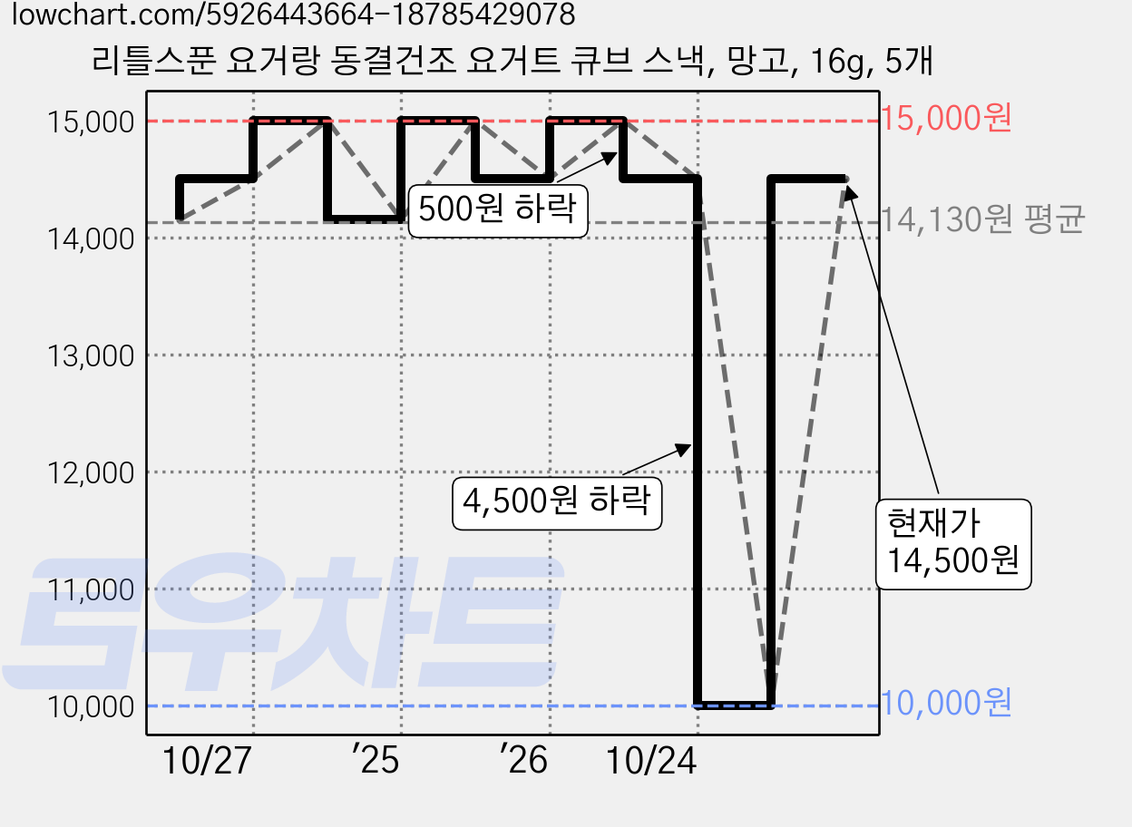 리틀스푼 요거랑 동결건조 요거트 큐브 스낵, 망고, 16g, 5개 가격 변동 차트, 현재가 14,500원, 관측 최저가 10,000원