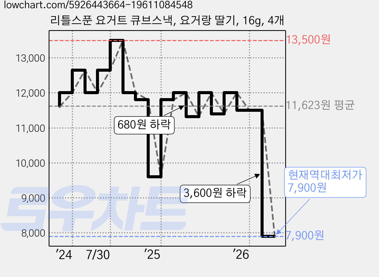 리틀스푼 요거트 큐브스낵, 요거랑 딸기, 16g, 4개 가격 변동 차트, 현재가 7,900원, 역대최저가