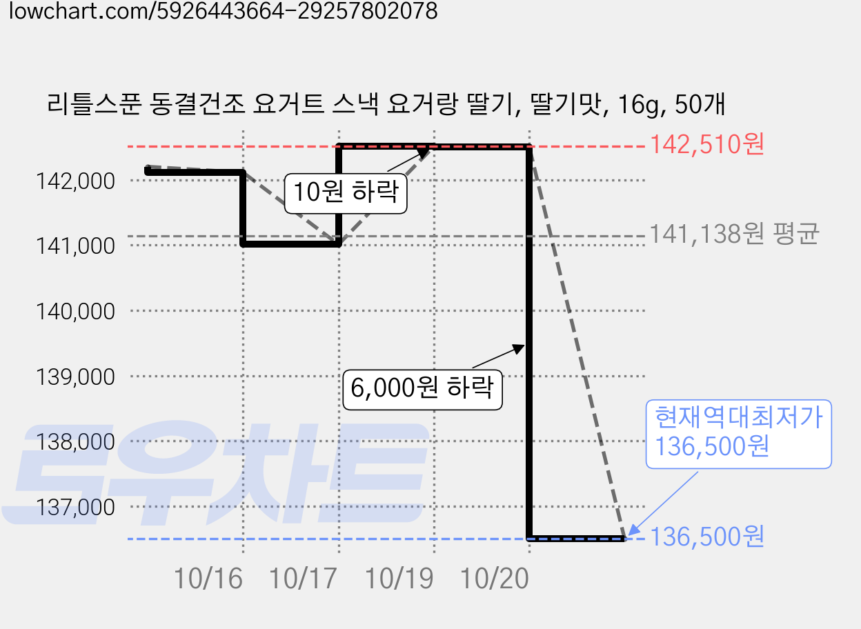 리틀스푼 동결건조 요거트 스낵 요거랑 딸기, 딸기맛, 16g, 50개 가격 변동 차트, 현재가 136,500원, 역대최저가