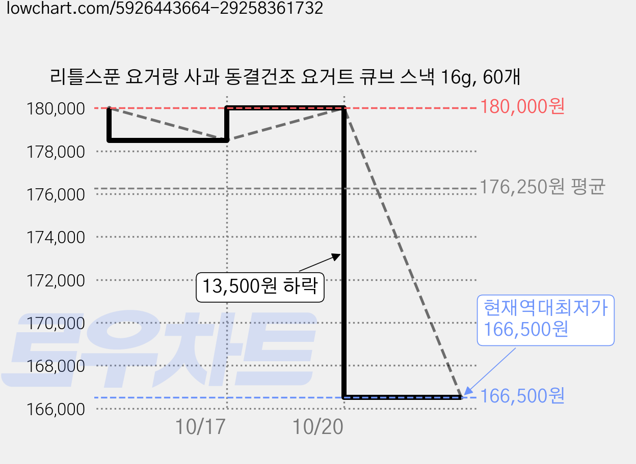 리틀스푼 요거랑 사과 동결건조 요거트 큐브 스낵 16g, 60개 가격 변동 차트, 현재가 166,500원, 역대최저가