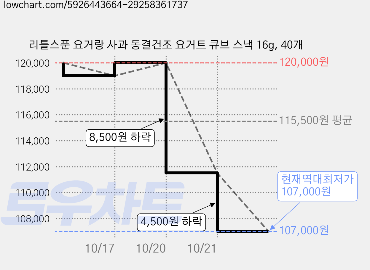 리틀스푼 요거랑 사과 동결건조 요거트 큐브 스낵 16g, 40개 가격 변동 차트, 현재가 107,000원, 역대최저가
