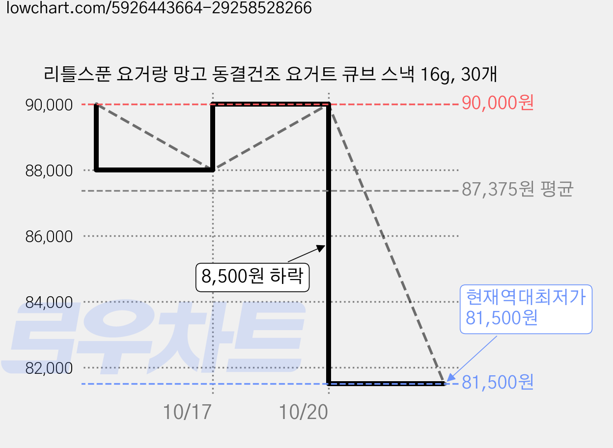 리틀스푼 요거랑 망고 동결건조 요거트 큐브 스낵 16g, 30개 가격 변동 차트, 현재가 81,500원, 역대최저가