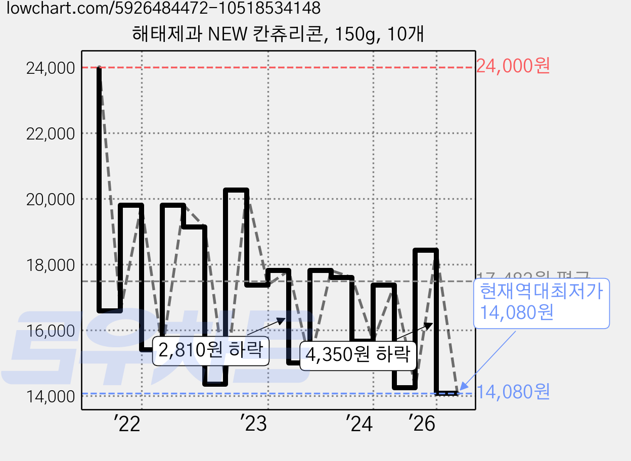 해태제과 NEW 칸츄리콘, 150g, 10개 가격 변동 차트, 현재가 14,080원, 역대최저가