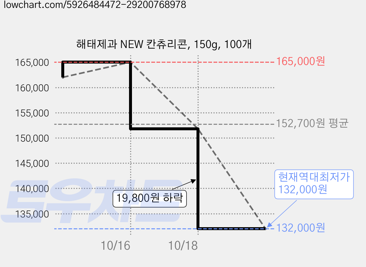 해태제과 NEW 칸츄리콘, 150g, 100개 가격 변동 차트, 현재가 151,800원, 역대최저가