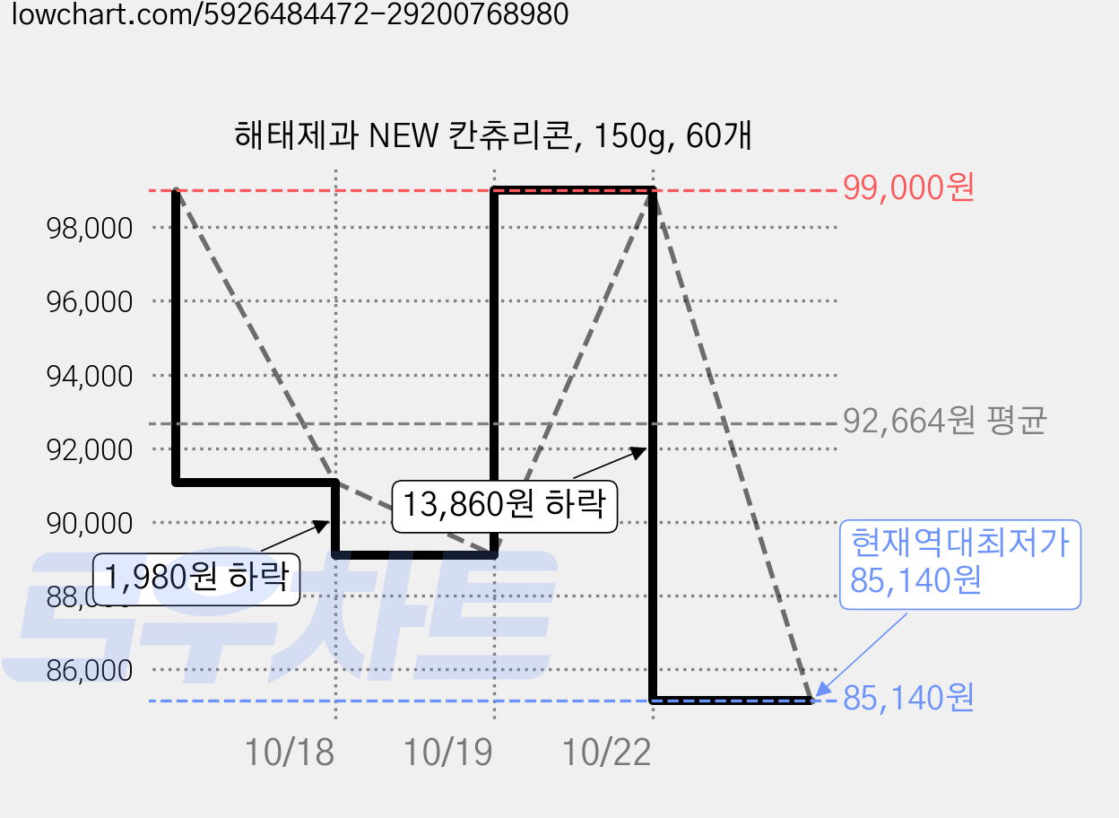 해태제과 NEW 칸츄리콘, 150g, 60개 가격 변동 차트, 현재가 85,140원, 역대최저가