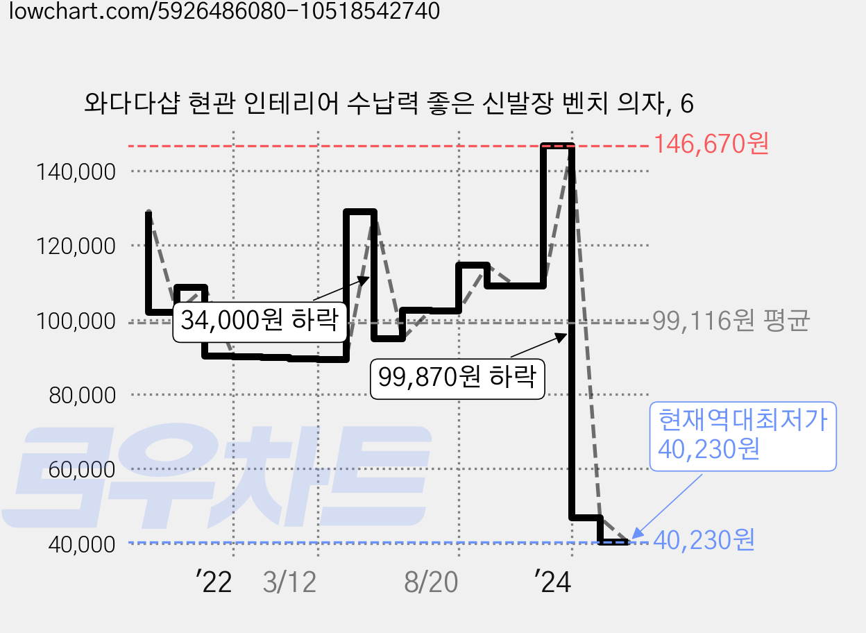 와다다샵 현관 인테리어 수납력 좋은 신발장 벤치 의자, 6 가격 변동 차트, 현재가 40,230원, 역대최저가