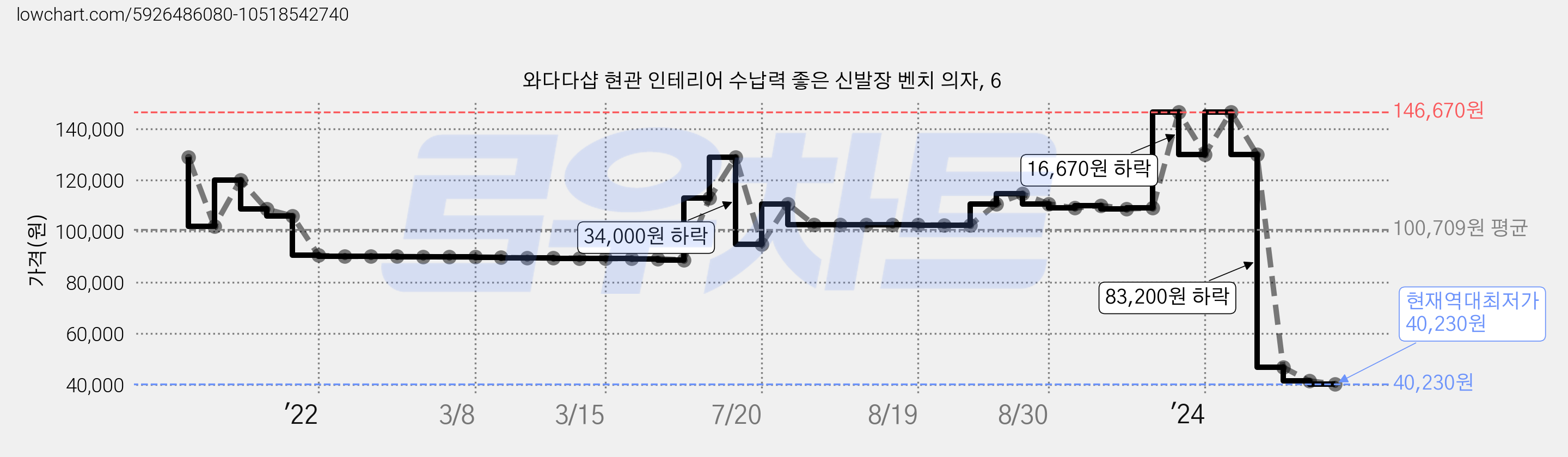 와다다샵 현관 인테리어 수납력 좋은 신발장 벤치 의자, 6 가격 변동 차트, 현재가 40,230원, 역대최저가