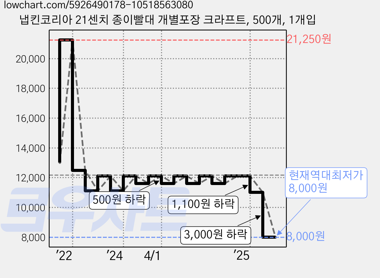 냅킨코리아 21센치 종이빨대 개별포장 크라프트, 500개, 1개입 가격 변동 차트, 현재가 8,000원, 역대최저가