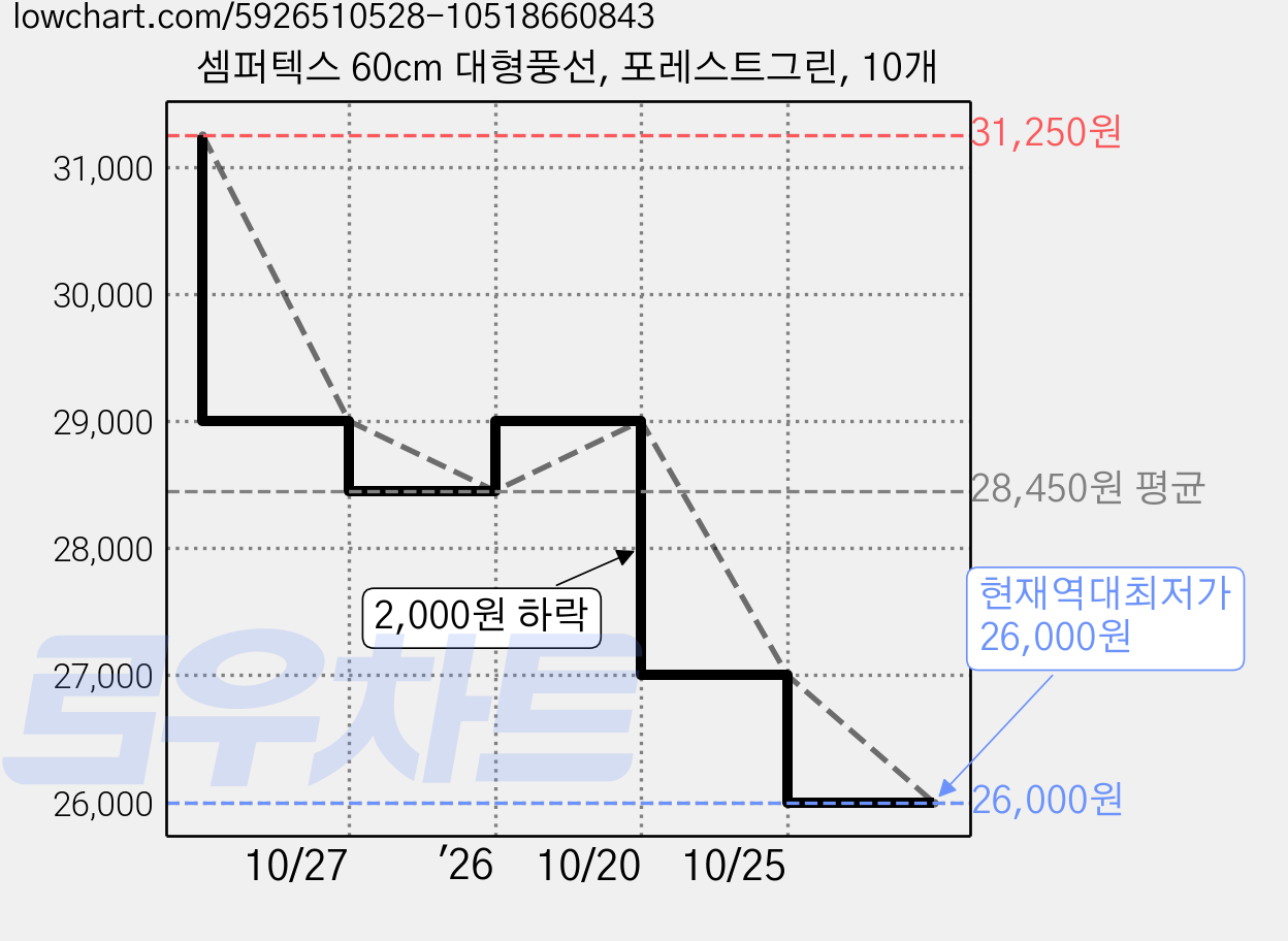 셈퍼텍스 60cm 대형풍선, 포레스트그린, 10개 가격 변동 차트, 현재가 26,000원, 역대최저가