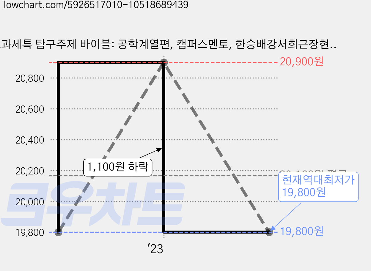 교과세특 탐구주제 바이블: 공학계열편, 캠퍼스멘토, 한승배강서희근장현김강석김미영김수영김준희김호범노동기배수연신경섭안병무위정의유현종이남설이남순최미경하희 가격 변동 차트, 현재가 19,800원, 역대최저가
