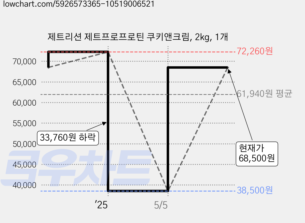 제트리션 제트프로프로틴 쿠키앤크림, 2kg, 1개 가격 변동 차트, 현재가 68,500원, 관측 최저가 38,500원