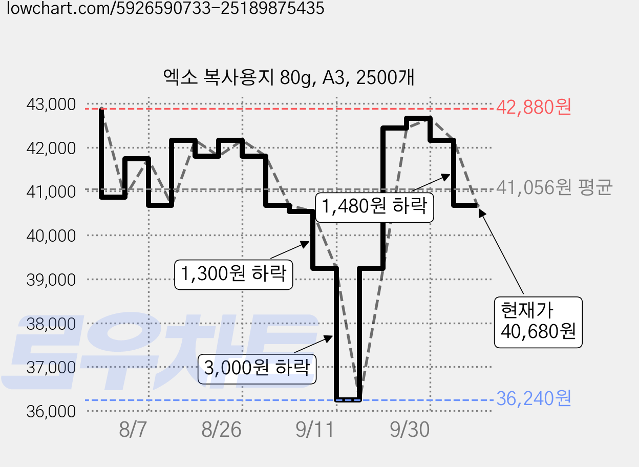 엑소 복사용지 80g, A3, 2500개 가격 변동 차트, 현재가 40,680원, 관측 최저가 36,240원