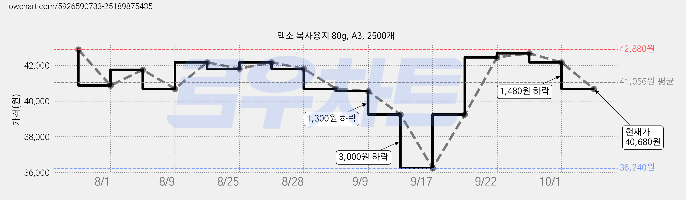 엑소 복사용지 80g, A3, 2500개 가격 변동 차트, 현재가 40,680원, 관측 최저가 36,240원