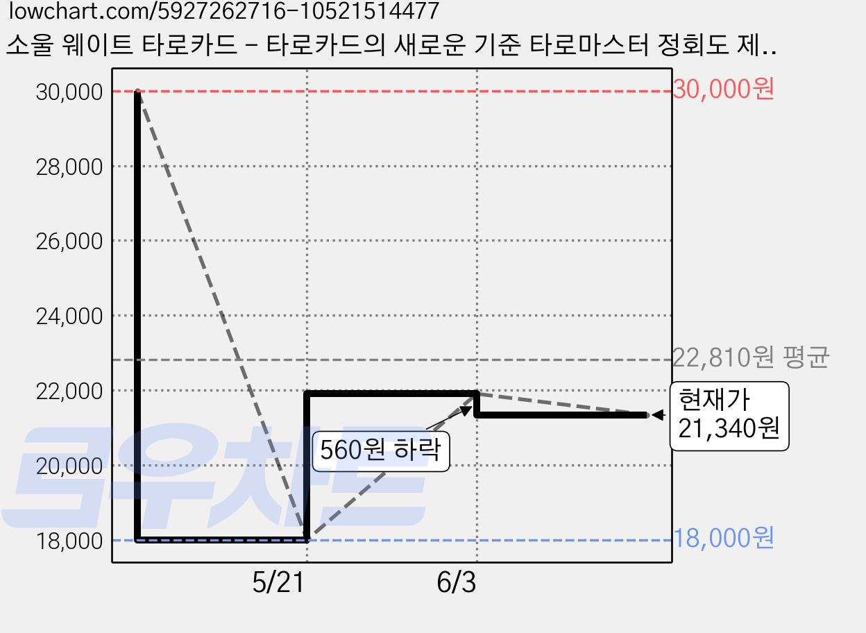소울 웨이트 타로카드 - 타로카드의 새로운 기준 타로마스터 정회도 제작 21세기형 타로카드, 1개 가격 변동 차트, 현재가 21,340원, 관측 최저가 18,000원