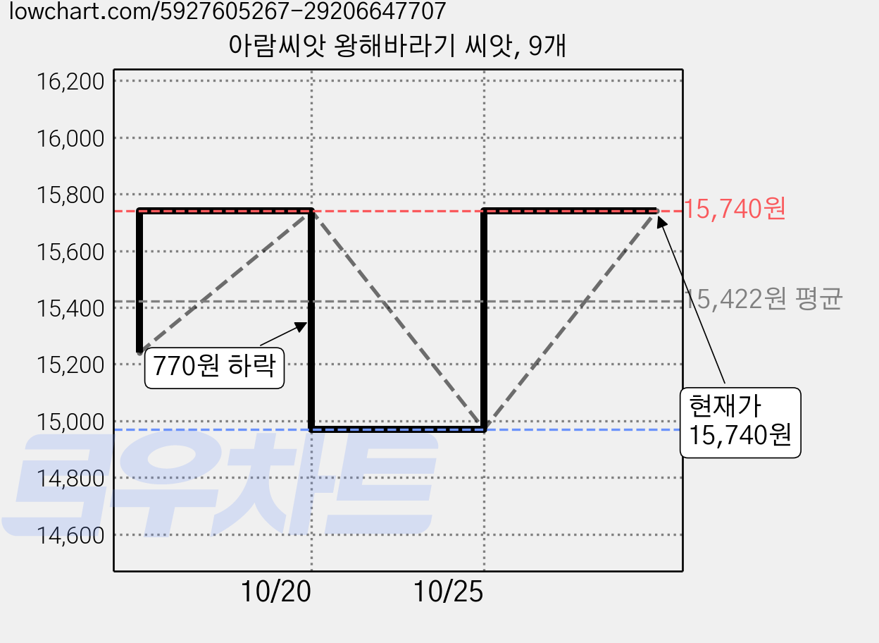 아람씨앗 왕해바라기 씨앗, 9개 가격 변동 차트, 현재가 14,970원, 역대최저가