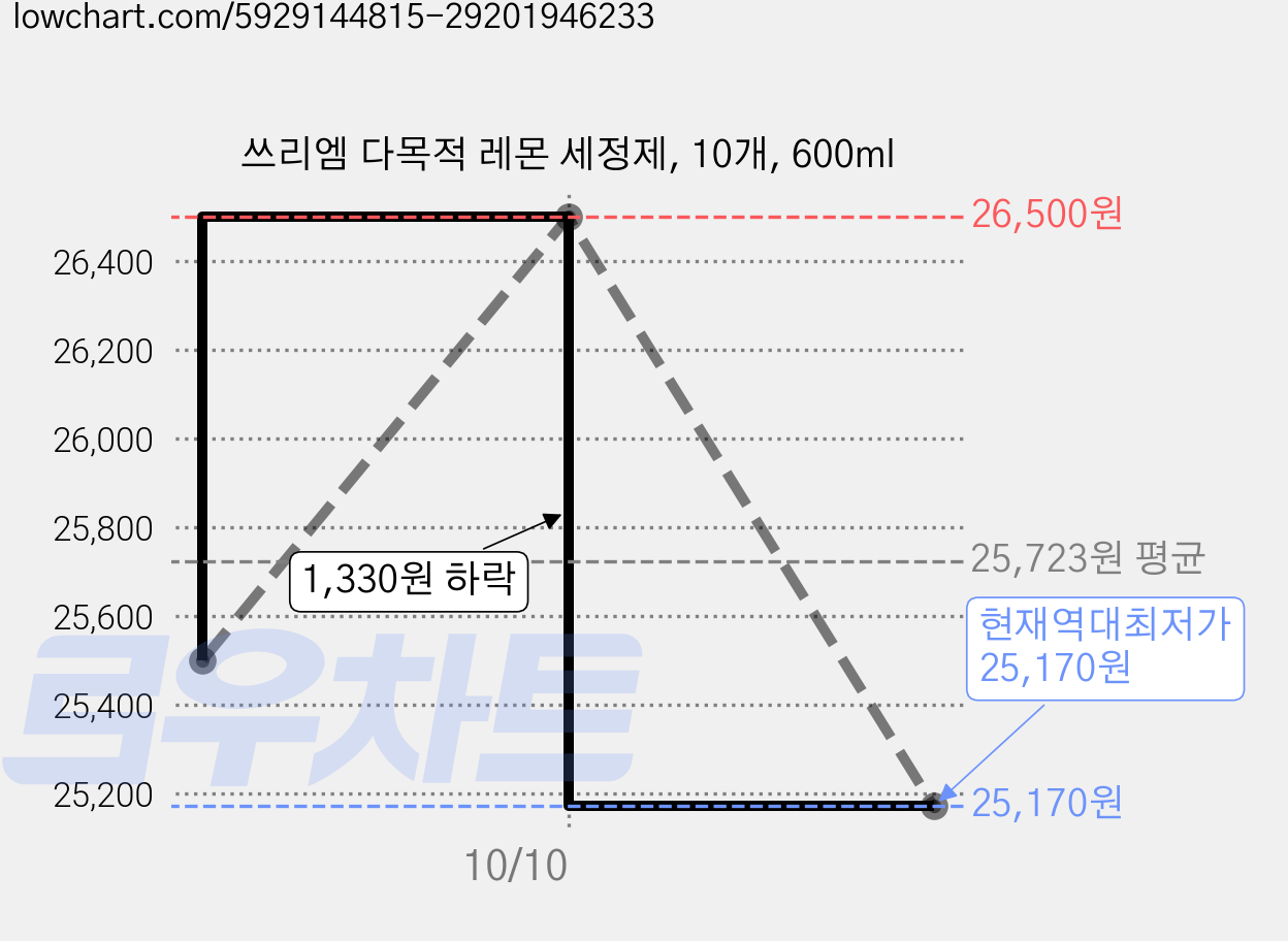 쓰리엠 다목적 레몬 세정제, 10개, 600ml 가격 변동 차트, 현재가 25,170원, 역대최저가