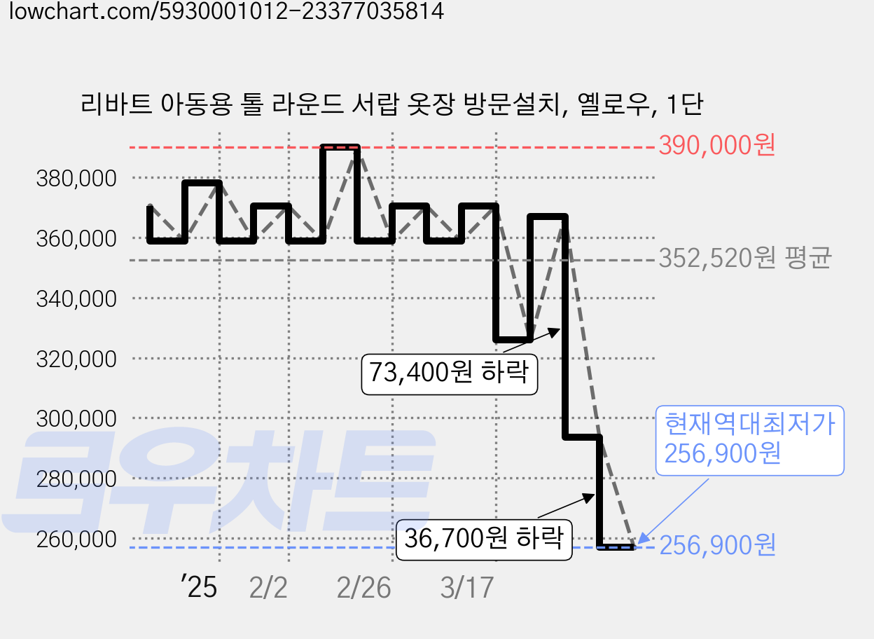 리바트 아동용 톨 라운드 서랍 옷장 방문설치, 옐로우, 1단 가격 변동 차트, 현재가 256,900원, 역대최저가