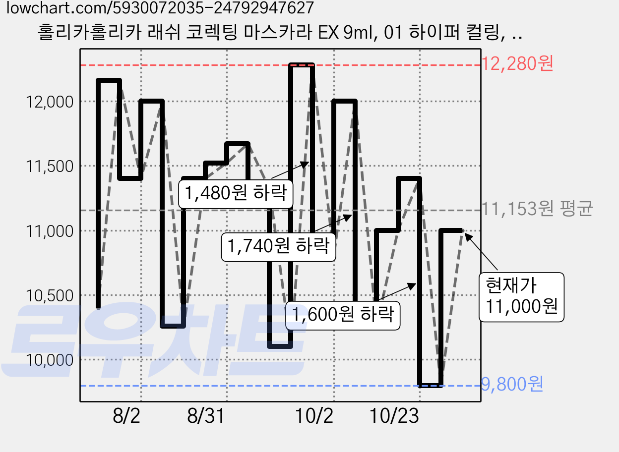 홀리카홀리카 래쉬 코렉팅 마스카라 EX 9ml, 01 하이퍼 컬링, 1개 가격 변동 차트, 현재가 11,000원, 관측 최저가 9,800원