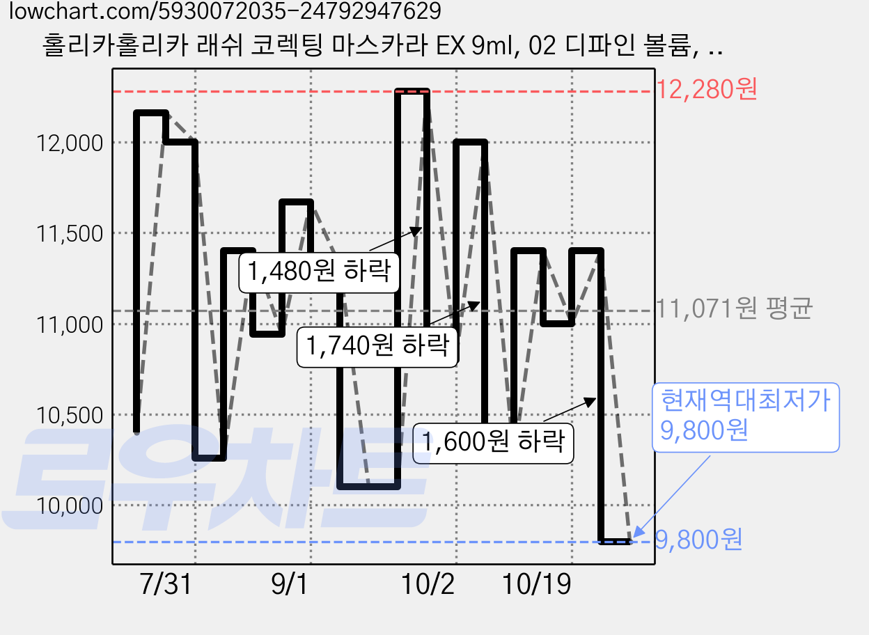 홀리카홀리카 래쉬 코렉팅 마스카라 EX 9ml, 02 디파인 볼륨, 1개 가격 변동 차트, 현재가 9,800원, 역대최저가