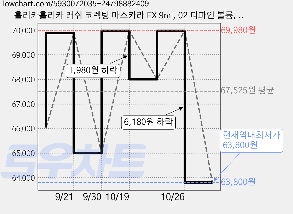 홀리카홀리카 래쉬 코렉팅 마스카라 EX 9ml, 02 디파인 볼륨, 6개 가격 변동 차트, 현재가 63,800원, 역대최저가