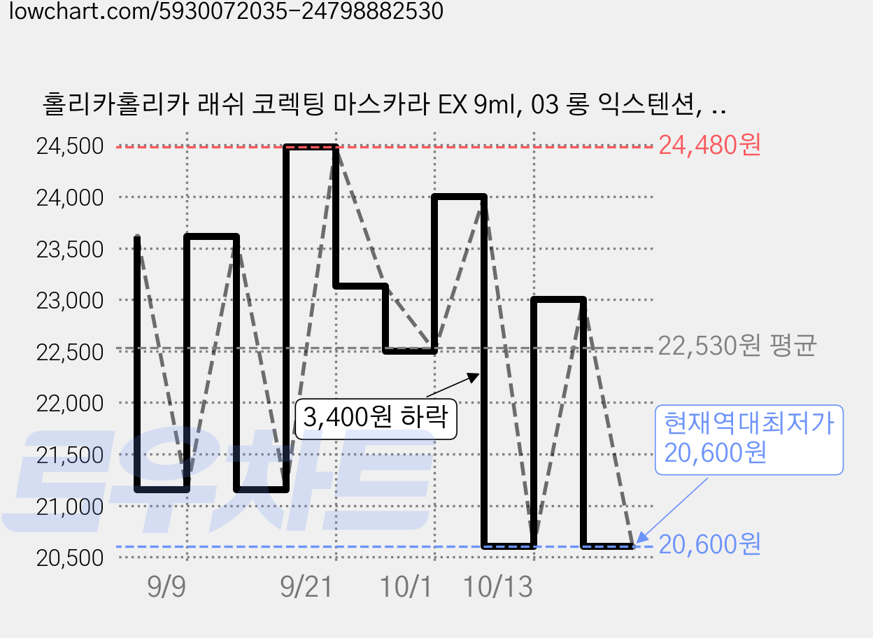 홀리카홀리카 래쉬 코렉팅 마스카라 EX 9ml, 03 롱 익스텐션, 2개 가격 변동 차트, 현재가 20,600원, 역대최저가