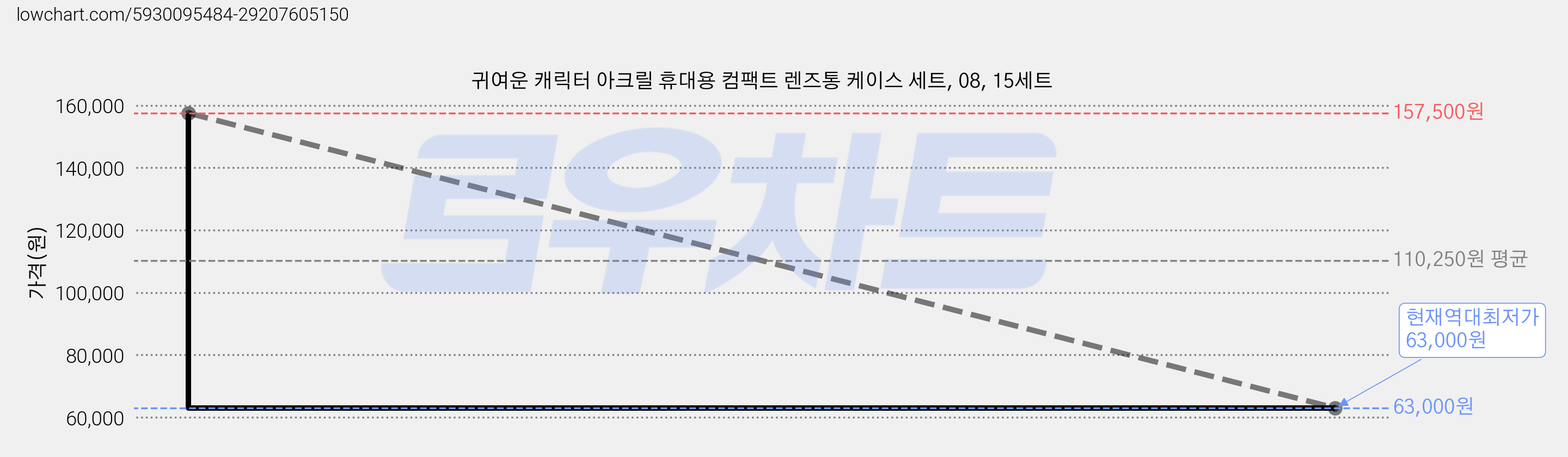 귀여운 캐릭터 아크릴 휴대용 컴팩트 렌즈통 케이스 세트, 08, 15세트 가격 변동 차트, 현재가 63,000원, 역대최저가
