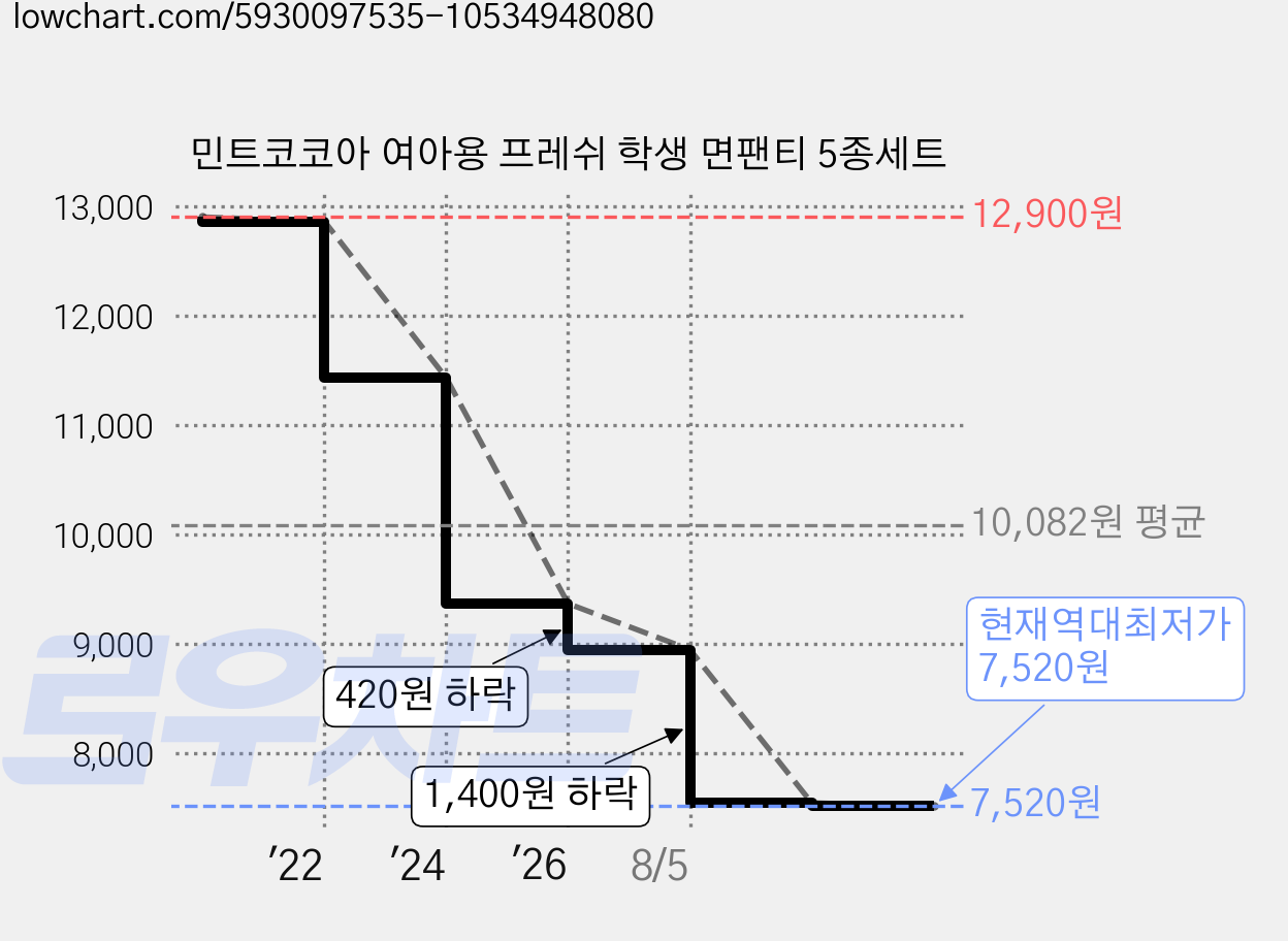 민트코코아 여아용 프레쉬 학생 면팬티 5종세트 가격 변동 차트, 현재가 7,520원, 역대최저가