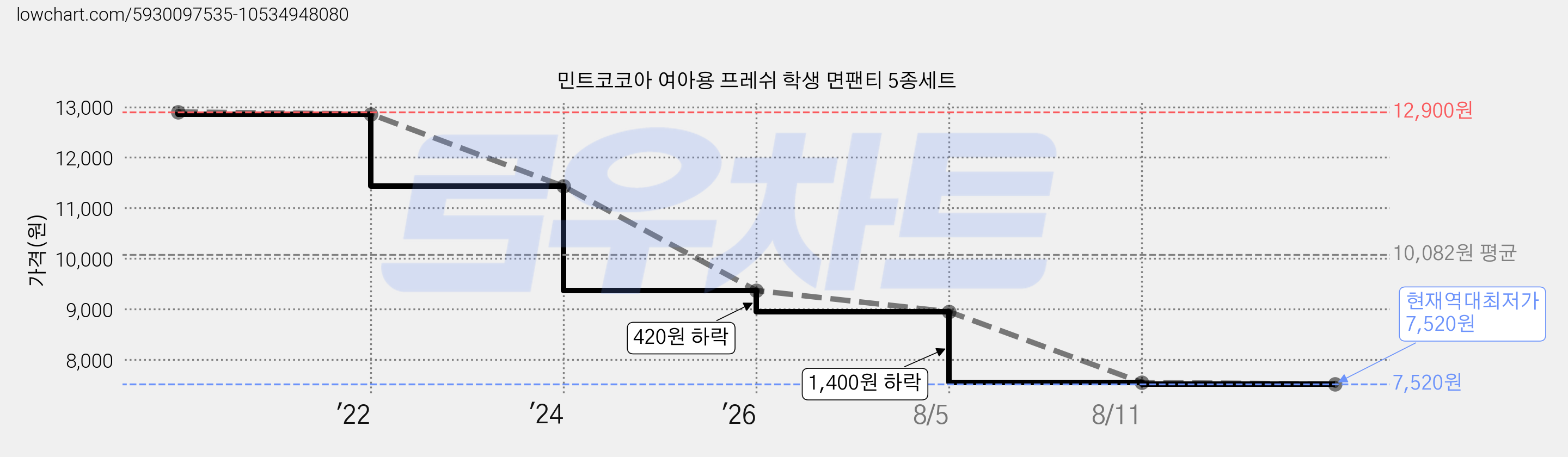 민트코코아 여아용 프레쉬 학생 면팬티 5종세트 가격 변동 차트, 현재가 7,520원, 역대최저가