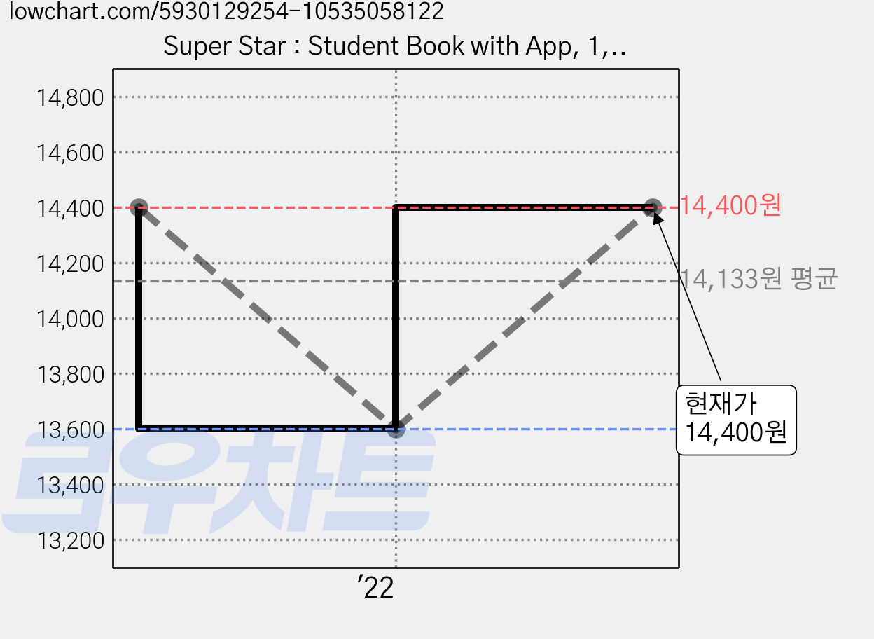 Super Star : Student Book with App, 1, 에이리스트 가격 변동 차트, 현재가 14,400원, 관측 최저가 13,600원