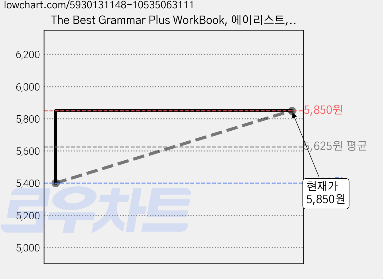 The Best Grammar Plus WorkBook, 에이리스트, 2 가격 변동 차트, 현재가 5,850원, 관측 최저가 5,400원