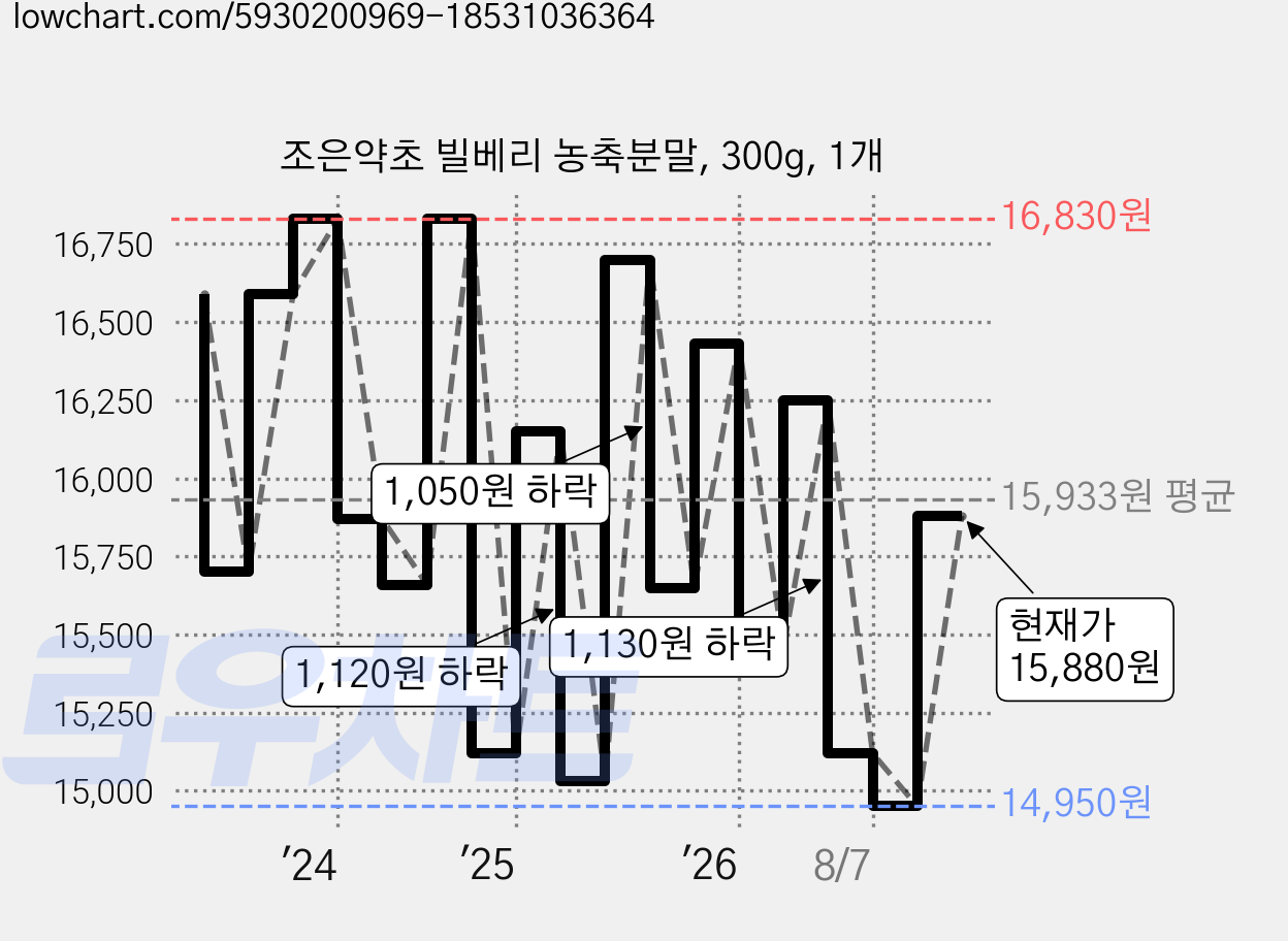 조은약초 빌베리 농축분말, 300g, 1개 가격 변동 차트, 현재가 15,880원, 관측 최저가 14,950원