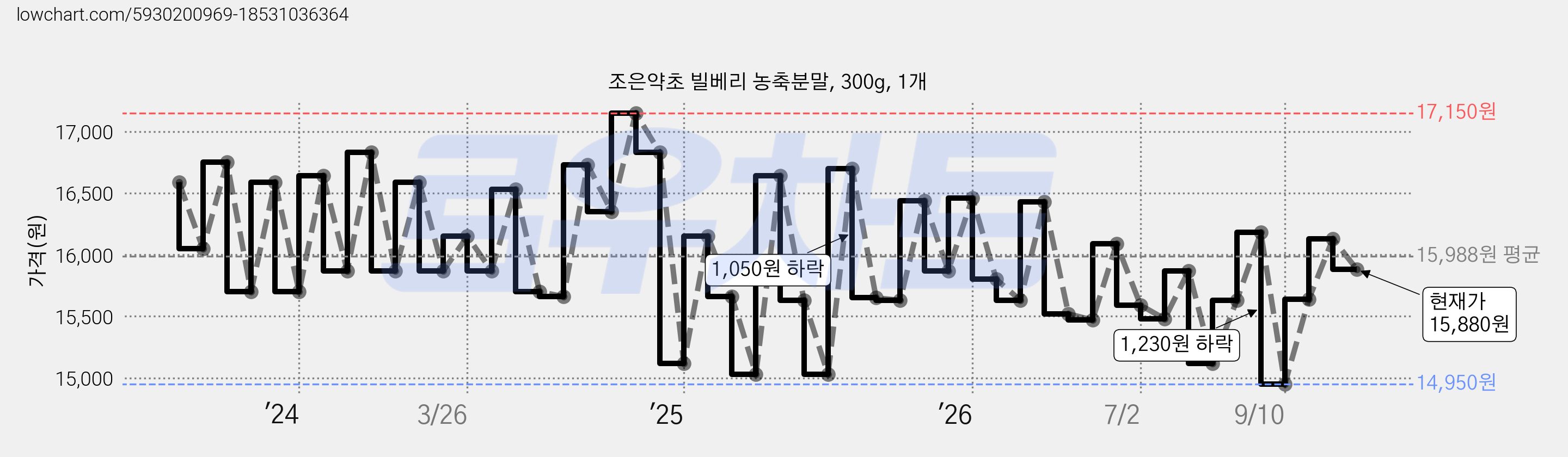 조은약초 빌베리 농축분말, 300g, 1개 가격 변동 차트, 현재가 15,880원, 관측 최저가 14,950원