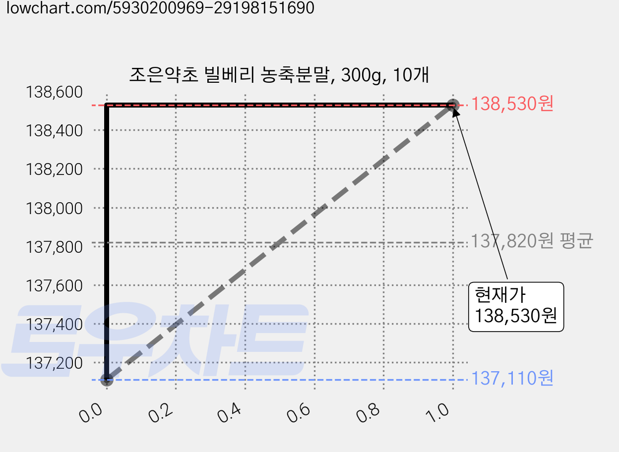 조은약초 빌베리 농축분말, 300g, 10개 가격 변동 차트, 현재가 138,530원, 관측 최저가 137,100원