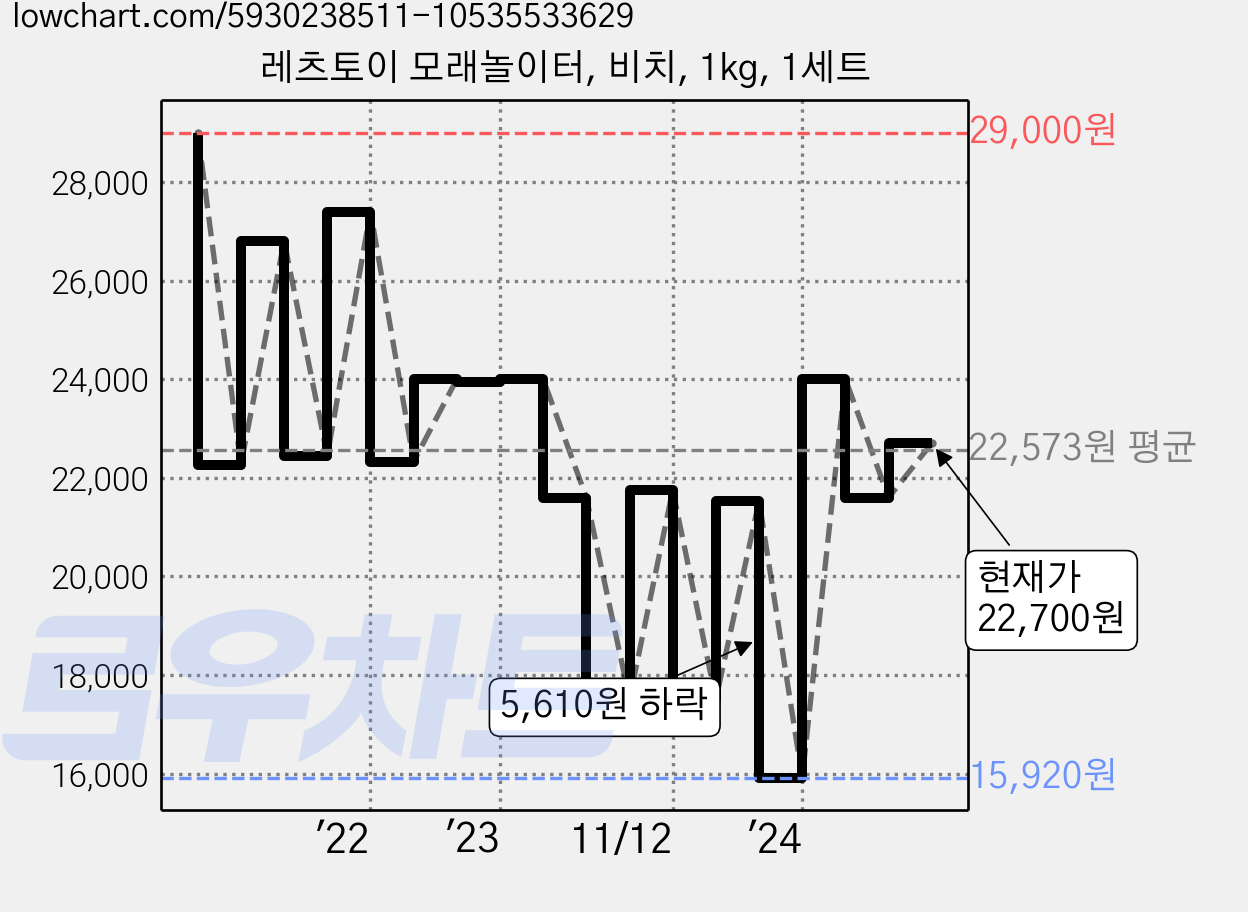 레츠토이 모래놀이터, 비치, 1kg, 1세트 가격 변동 차트, 현재가 21,600원, 관측 최저가 15,920원