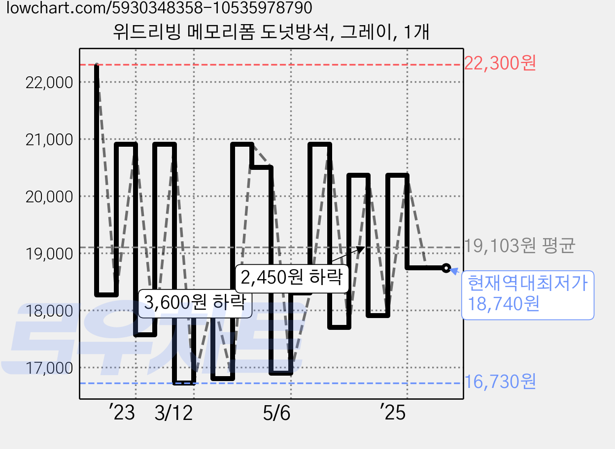 위드리빙 메모리폼 도넛방석, 그레이, 1개 가격 변동 차트, 현재가 18,740원, 역대최저가