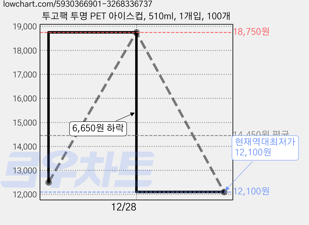투고팩 투명 PET 아이스컵, 510ml, 1개입, 100개 가격 변동 차트, 현재가 12,100원, 역대최저가