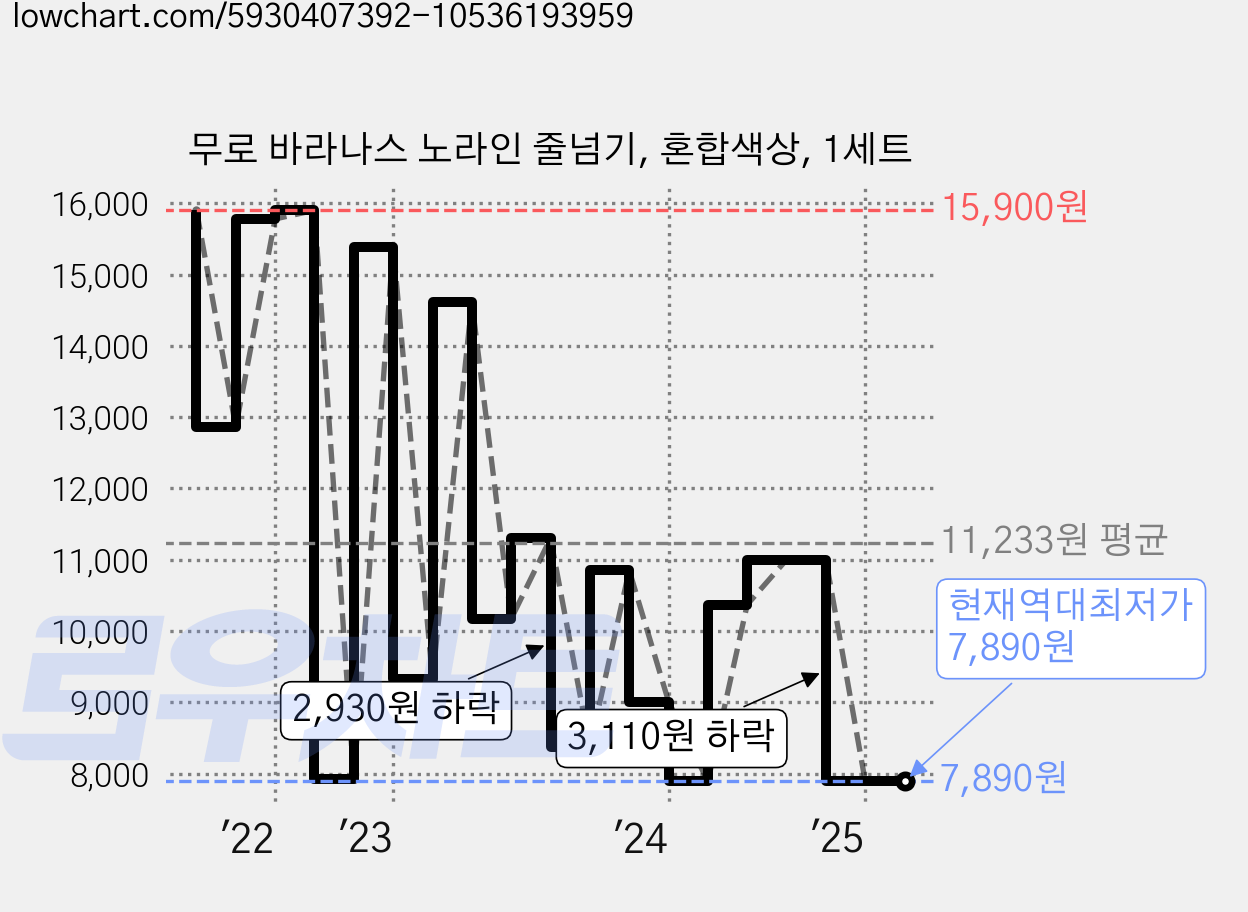 무로 바라나스 노라인 줄넘기, 혼합색상, 1세트 가격 변동 차트, 현재가 7,890원, 역대최저가