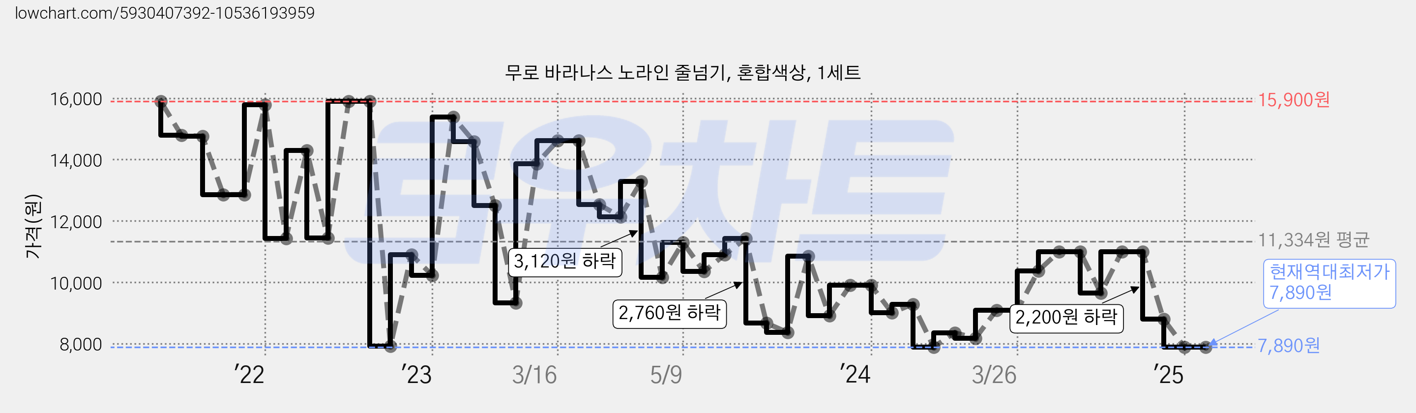 무로 바라나스 노라인 줄넘기, 혼합색상, 1세트 가격 변동 차트, 현재가 7,890원, 역대최저가